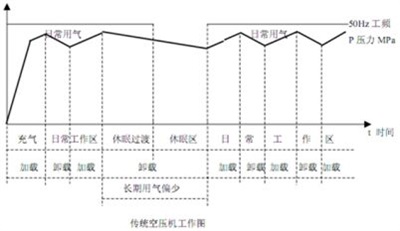 空壓機(jī)變頻改造